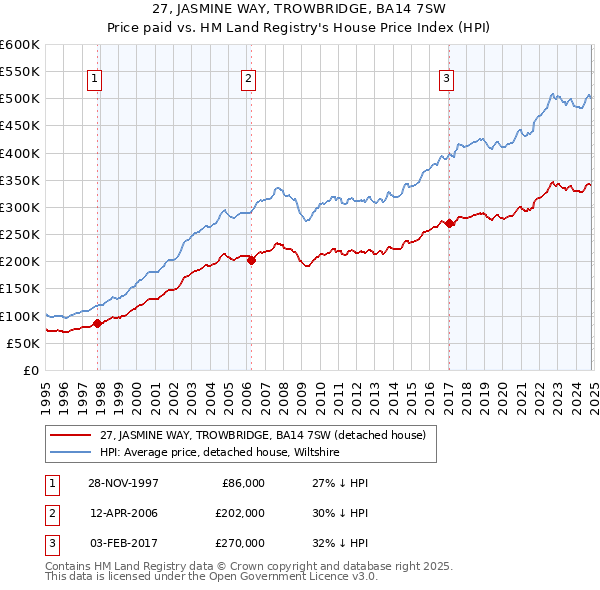 27, JASMINE WAY, TROWBRIDGE, BA14 7SW: Price paid vs HM Land Registry's House Price Index