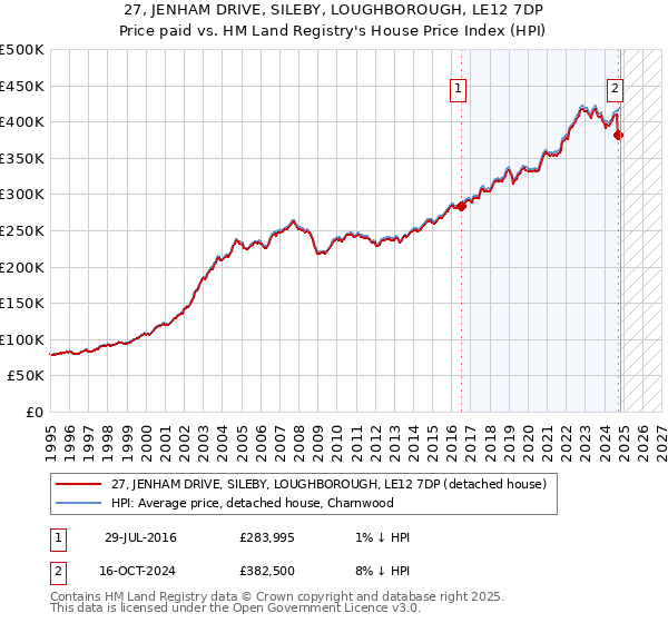 27, JENHAM DRIVE, SILEBY, LOUGHBOROUGH, LE12 7DP: Price paid vs HM Land Registry's House Price Index