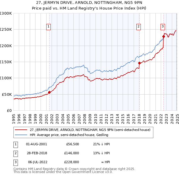 27, JERMYN DRIVE, ARNOLD, NOTTINGHAM, NG5 9PN: Price paid vs HM Land Registry's House Price Index