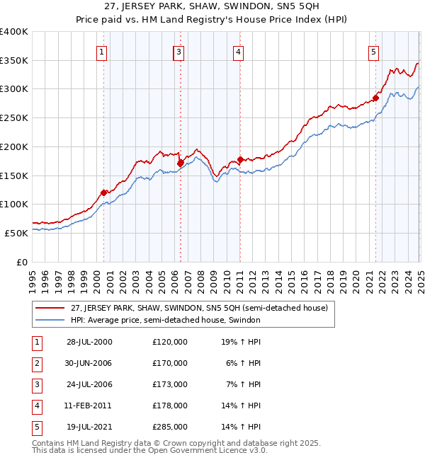 27, JERSEY PARK, SHAW, SWINDON, SN5 5QH: Price paid vs HM Land Registry's House Price Index