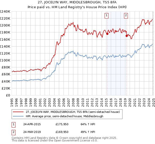 27, JOCELYN WAY, MIDDLESBROUGH, TS5 8FA: Price paid vs HM Land Registry's House Price Index