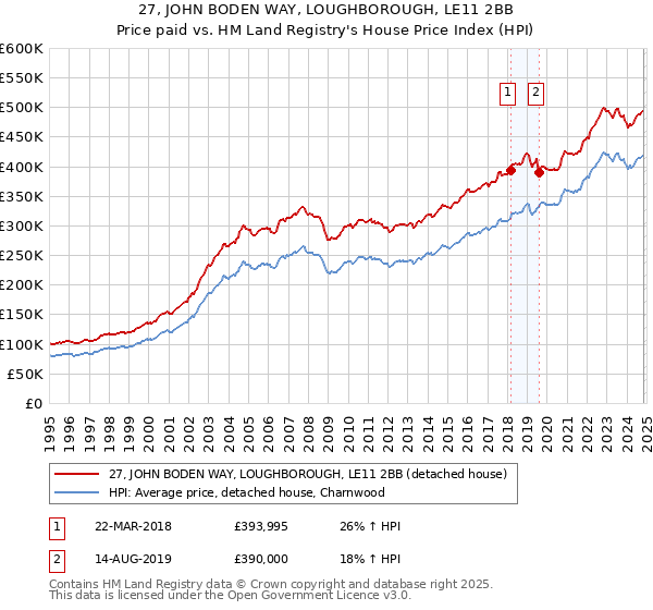 27, JOHN BODEN WAY, LOUGHBOROUGH, LE11 2BB: Price paid vs HM Land Registry's House Price Index