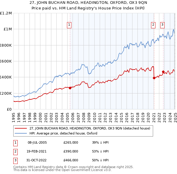 27, JOHN BUCHAN ROAD, HEADINGTON, OXFORD, OX3 9QN: Price paid vs HM Land Registry's House Price Index