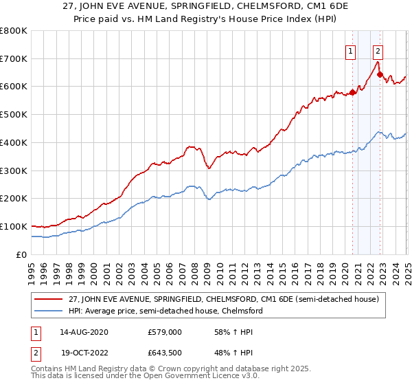 27, JOHN EVE AVENUE, SPRINGFIELD, CHELMSFORD, CM1 6DE: Price paid vs HM Land Registry's House Price Index