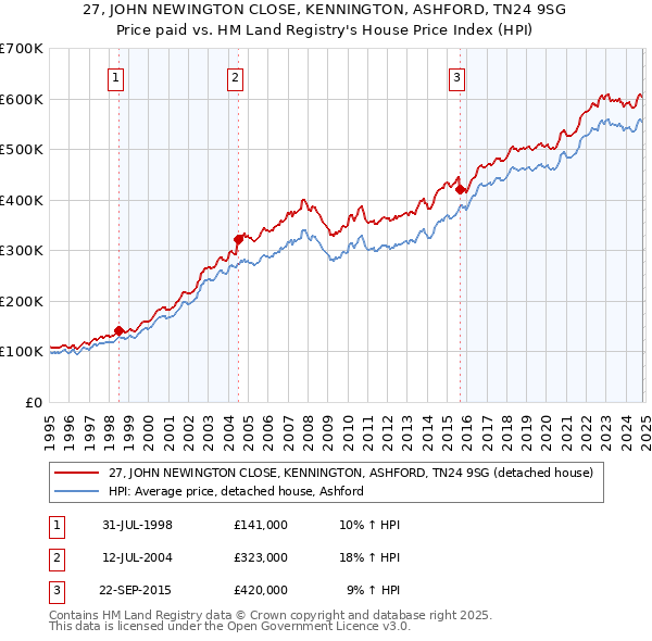 27, JOHN NEWINGTON CLOSE, KENNINGTON, ASHFORD, TN24 9SG: Price paid vs HM Land Registry's House Price Index