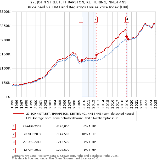 27, JOHN STREET, THRAPSTON, KETTERING, NN14 4NS: Price paid vs HM Land Registry's House Price Index