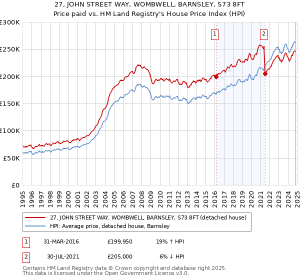 27, JOHN STREET WAY, WOMBWELL, BARNSLEY, S73 8FT: Price paid vs HM Land Registry's House Price Index