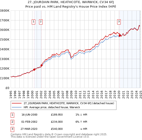 27, JOURDAIN PARK, HEATHCOTE, WARWICK, CV34 6FJ: Price paid vs HM Land Registry's House Price Index