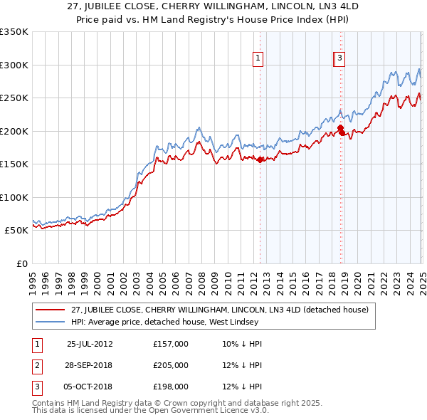 27, JUBILEE CLOSE, CHERRY WILLINGHAM, LINCOLN, LN3 4LD: Price paid vs HM Land Registry's House Price Index