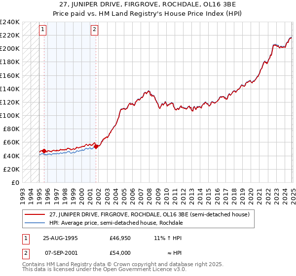 27, JUNIPER DRIVE, FIRGROVE, ROCHDALE, OL16 3BE: Price paid vs HM Land Registry's House Price Index