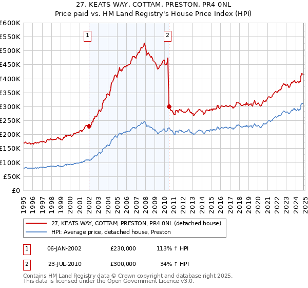 27, KEATS WAY, COTTAM, PRESTON, PR4 0NL: Price paid vs HM Land Registry's House Price Index