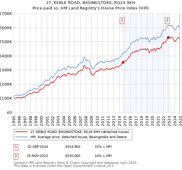 27, KEBLE ROAD, BASINGSTOKE, RG24 9XH: Price paid vs HM Land Registry's House Price Index