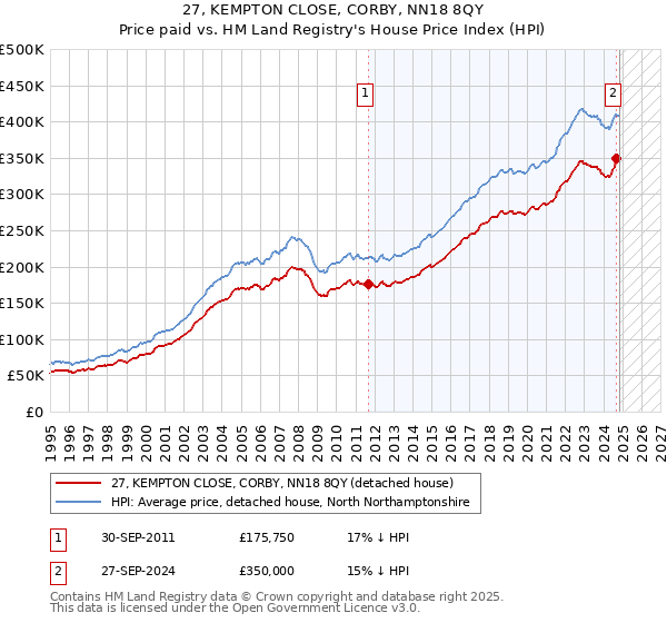 27, KEMPTON CLOSE, CORBY, NN18 8QY: Price paid vs HM Land Registry's House Price Index