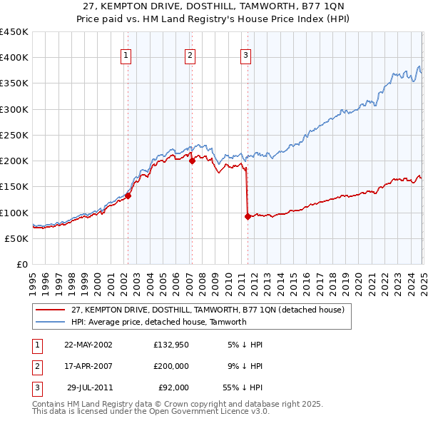 27, KEMPTON DRIVE, DOSTHILL, TAMWORTH, B77 1QN: Price paid vs HM Land Registry's House Price Index