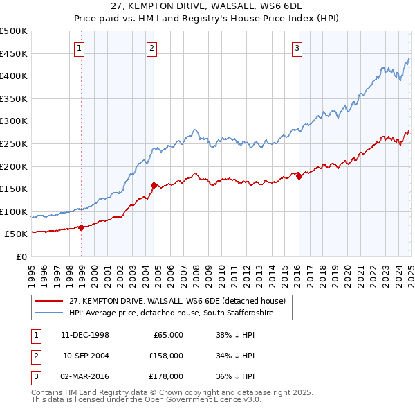 27, KEMPTON DRIVE, WALSALL, WS6 6DE: Price paid vs HM Land Registry's House Price Index