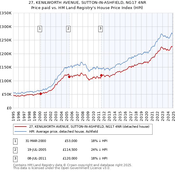 27, KENILWORTH AVENUE, SUTTON-IN-ASHFIELD, NG17 4NR: Price paid vs HM Land Registry's House Price Index