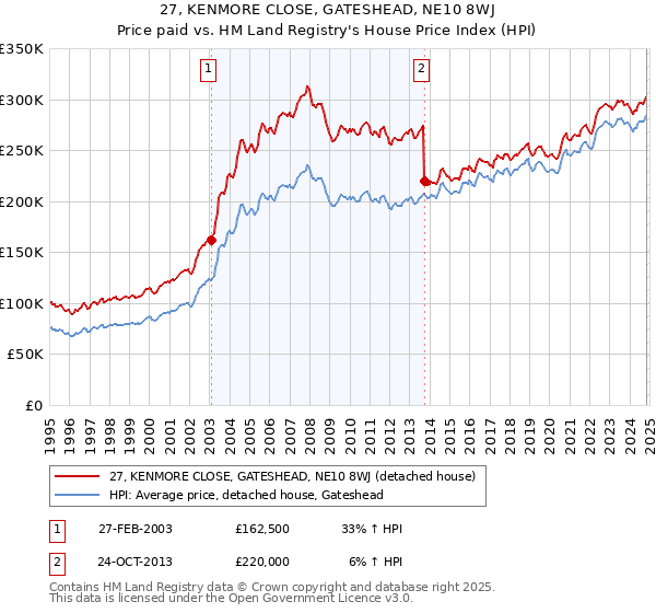 27, KENMORE CLOSE, GATESHEAD, NE10 8WJ: Price paid vs HM Land Registry's House Price Index