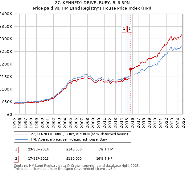 27, KENNEDY DRIVE, BURY, BL9 8PN: Price paid vs HM Land Registry's House Price Index