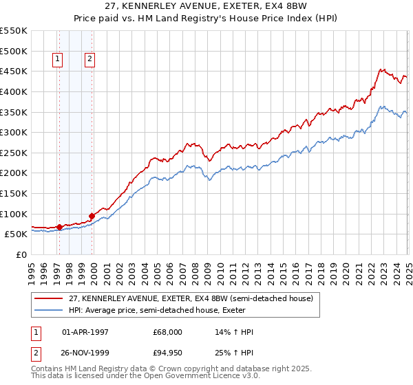 27, KENNERLEY AVENUE, EXETER, EX4 8BW: Price paid vs HM Land Registry's House Price Index