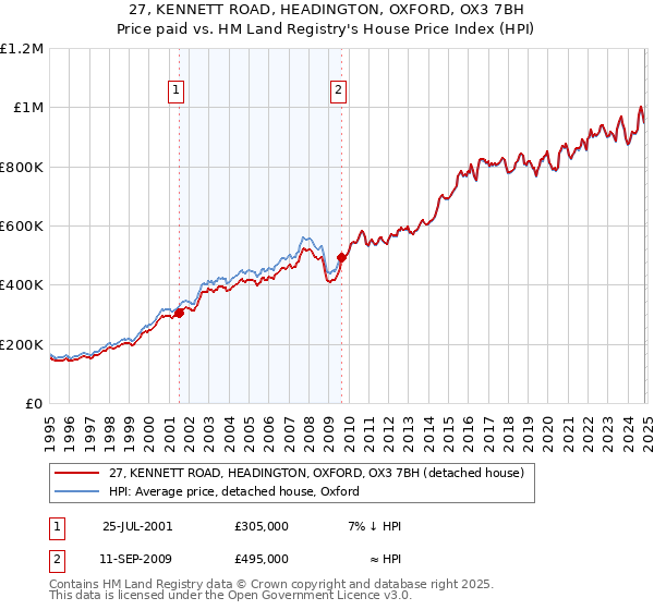 27, KENNETT ROAD, HEADINGTON, OXFORD, OX3 7BH: Price paid vs HM Land Registry's House Price Index