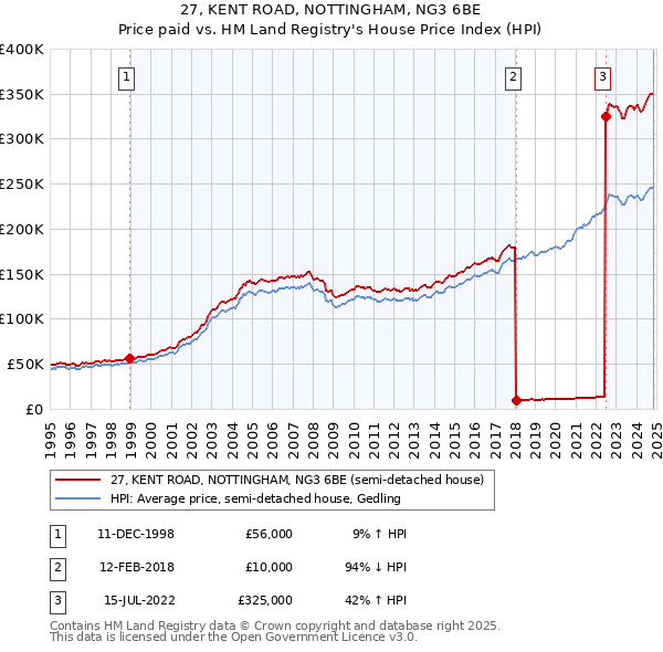 27, KENT ROAD, NOTTINGHAM, NG3 6BE: Price paid vs HM Land Registry's House Price Index