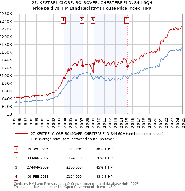 27, KESTREL CLOSE, BOLSOVER, CHESTERFIELD, S44 6QH: Price paid vs HM Land Registry's House Price Index