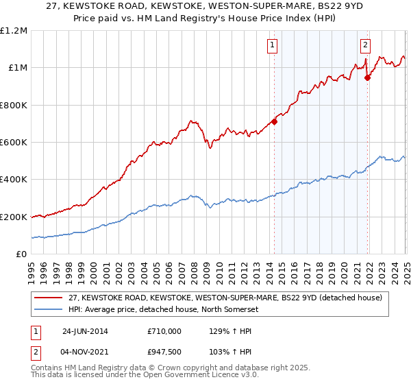 27, KEWSTOKE ROAD, KEWSTOKE, WESTON-SUPER-MARE, BS22 9YD: Price paid vs HM Land Registry's House Price Index