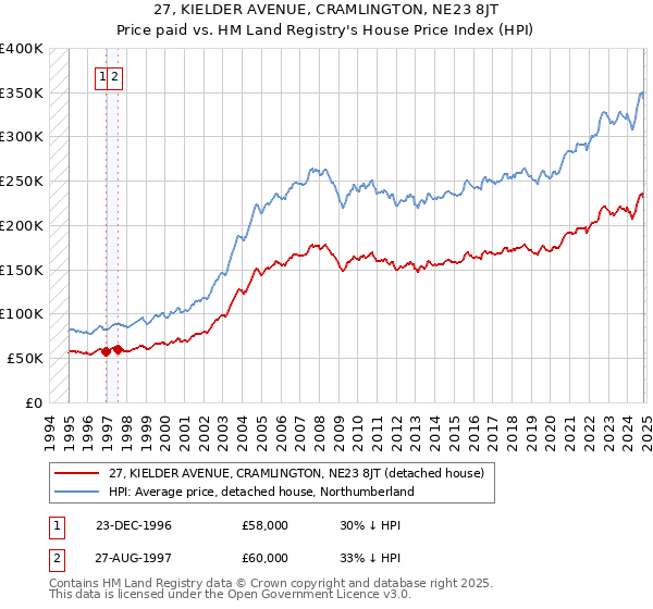 27, KIELDER AVENUE, CRAMLINGTON, NE23 8JT: Price paid vs HM Land Registry's House Price Index