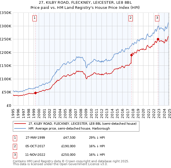 27, KILBY ROAD, FLECKNEY, LEICESTER, LE8 8BL: Price paid vs HM Land Registry's House Price Index