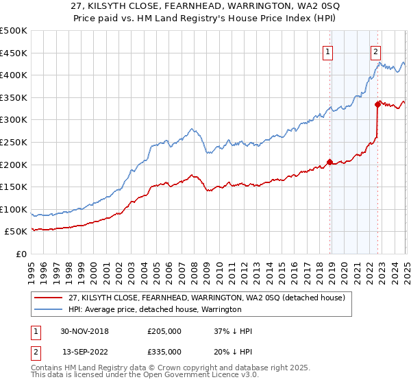 27, KILSYTH CLOSE, FEARNHEAD, WARRINGTON, WA2 0SQ: Price paid vs HM Land Registry's House Price Index