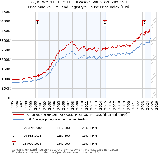 27, KILWORTH HEIGHT, FULWOOD, PRESTON, PR2 3NU: Price paid vs HM Land Registry's House Price Index