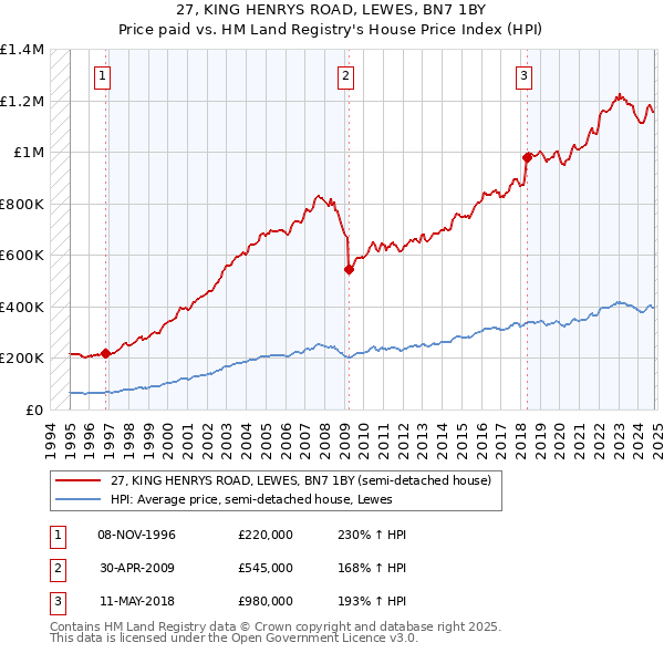 27, KING HENRYS ROAD, LEWES, BN7 1BY: Price paid vs HM Land Registry's House Price Index