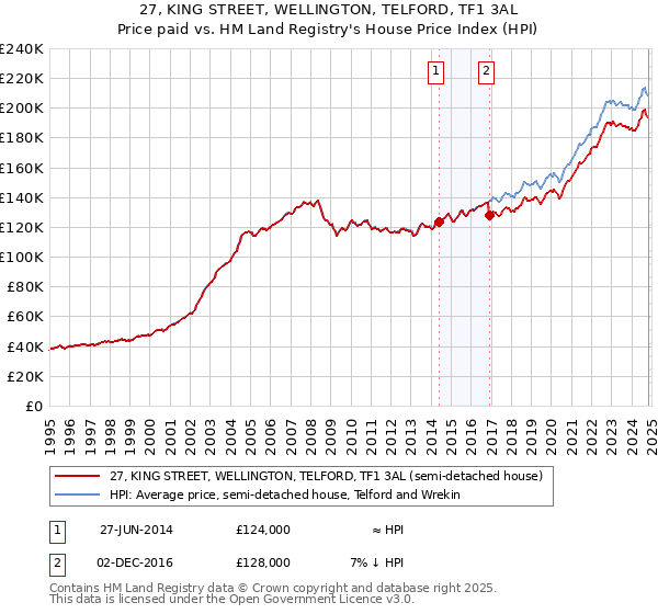 27, KING STREET, WELLINGTON, TELFORD, TF1 3AL: Price paid vs HM Land Registry's House Price Index