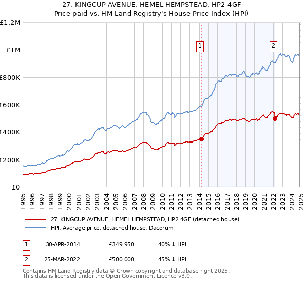 27, KINGCUP AVENUE, HEMEL HEMPSTEAD, HP2 4GF: Price paid vs HM Land Registry's House Price Index