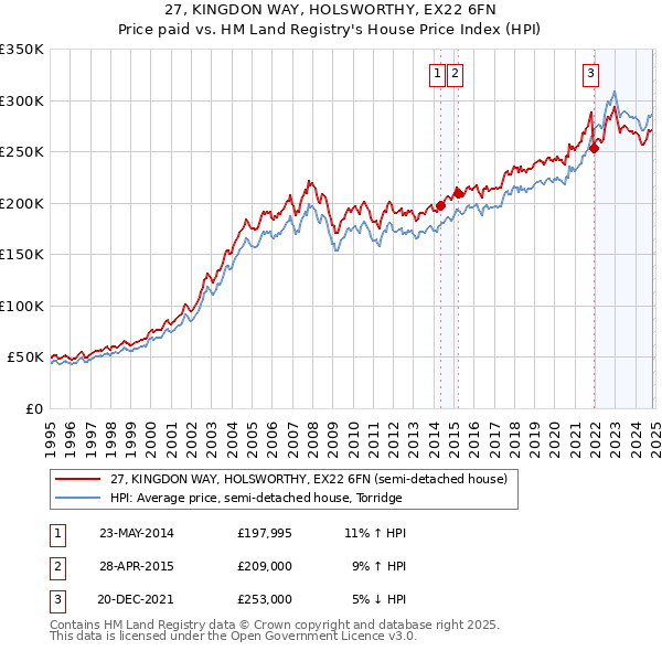 27, KINGDON WAY, HOLSWORTHY, EX22 6FN: Price paid vs HM Land Registry's House Price Index