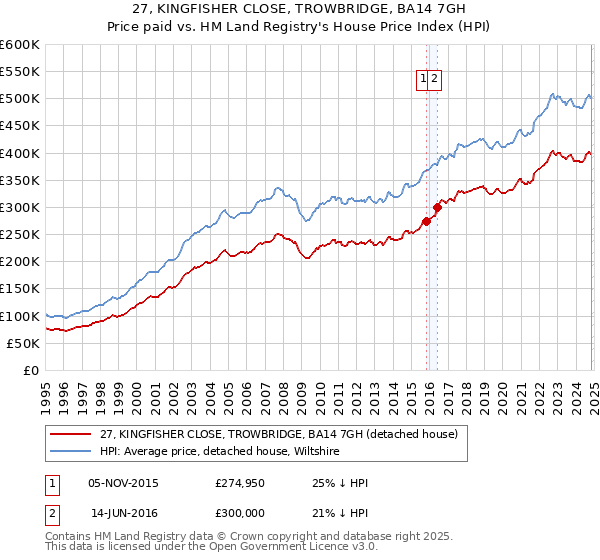 27, KINGFISHER CLOSE, TROWBRIDGE, BA14 7GH: Price paid vs HM Land Registry's House Price Index