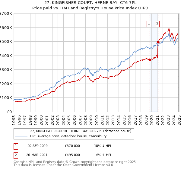 27, KINGFISHER COURT, HERNE BAY, CT6 7PL: Price paid vs HM Land Registry's House Price Index