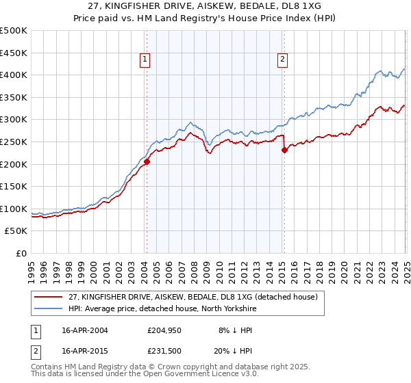 27, KINGFISHER DRIVE, AISKEW, BEDALE, DL8 1XG: Price paid vs HM Land Registry's House Price Index