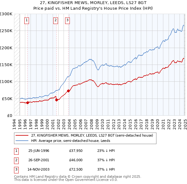 27, KINGFISHER MEWS, MORLEY, LEEDS, LS27 8GT: Price paid vs HM Land Registry's House Price Index