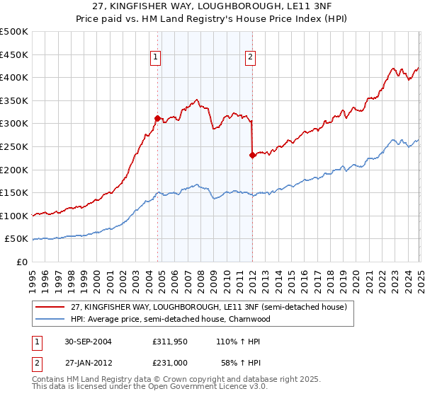 27, KINGFISHER WAY, LOUGHBOROUGH, LE11 3NF: Price paid vs HM Land Registry's House Price Index