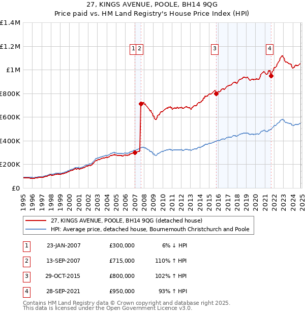 27, KINGS AVENUE, POOLE, BH14 9QG: Price paid vs HM Land Registry's House Price Index