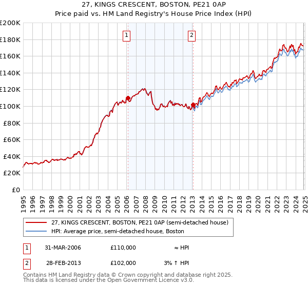 27, KINGS CRESCENT, BOSTON, PE21 0AP: Price paid vs HM Land Registry's House Price Index