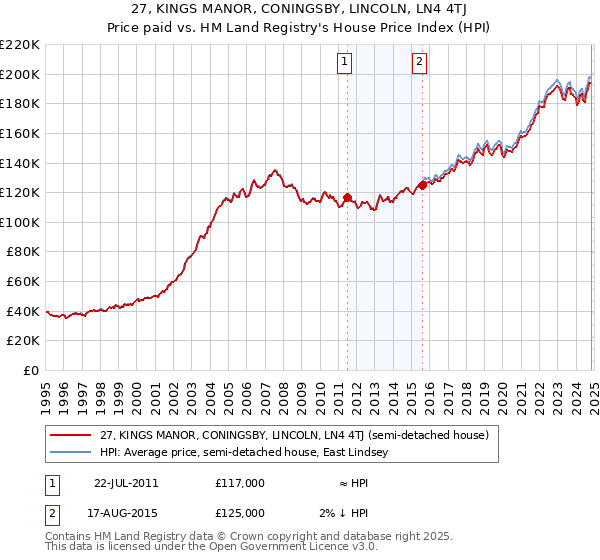 27, KINGS MANOR, CONINGSBY, LINCOLN, LN4 4TJ: Price paid vs HM Land Registry's House Price Index