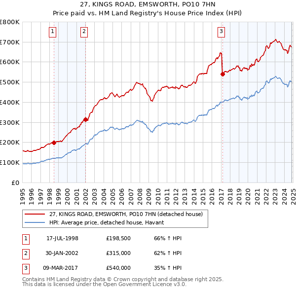 27, KINGS ROAD, EMSWORTH, PO10 7HN: Price paid vs HM Land Registry's House Price Index