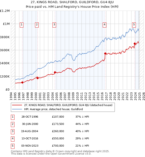 27, KINGS ROAD, SHALFORD, GUILDFORD, GU4 8JU: Price paid vs HM Land Registry's House Price Index