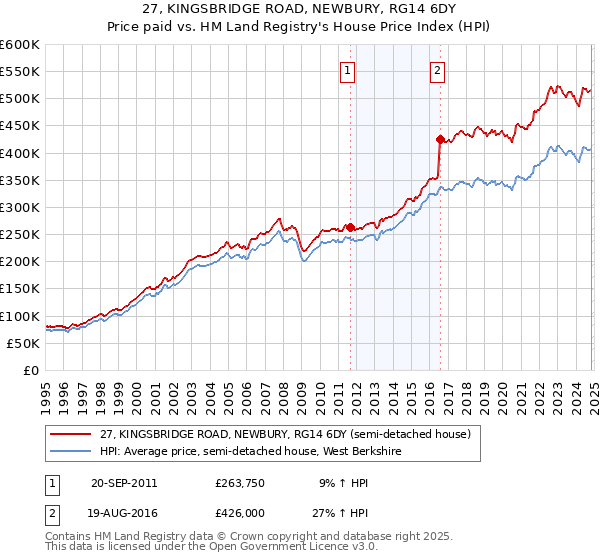 27, KINGSBRIDGE ROAD, NEWBURY, RG14 6DY: Price paid vs HM Land Registry's House Price Index