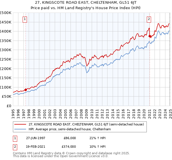 27, KINGSCOTE ROAD EAST, CHELTENHAM, GL51 6JT: Price paid vs HM Land Registry's House Price Index