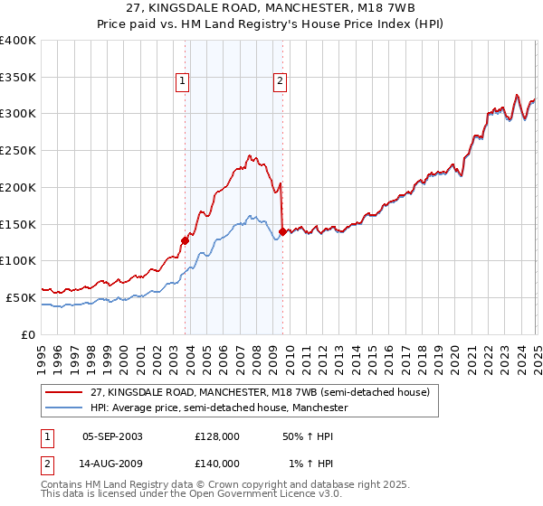 27, KINGSDALE ROAD, MANCHESTER, M18 7WB: Price paid vs HM Land Registry's House Price Index