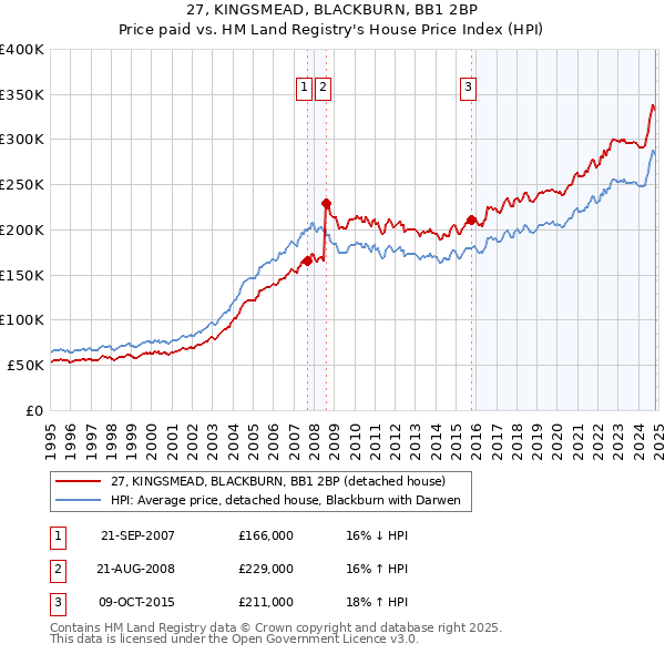 27, KINGSMEAD, BLACKBURN, BB1 2BP: Price paid vs HM Land Registry's House Price Index