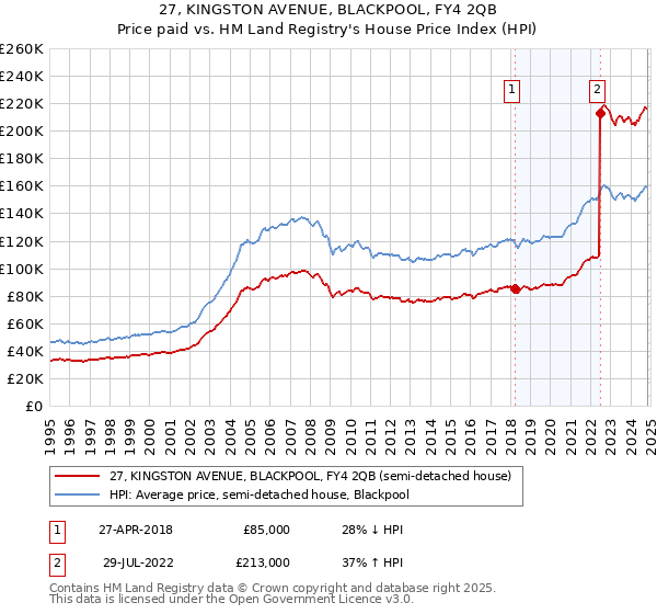 27, KINGSTON AVENUE, BLACKPOOL, FY4 2QB: Price paid vs HM Land Registry's House Price Index